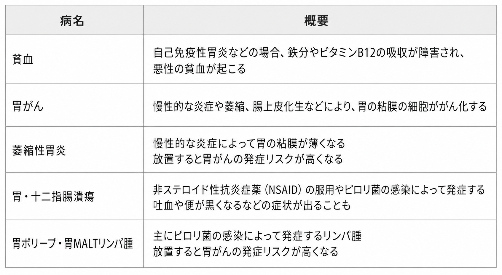 慢性胃炎の合併症