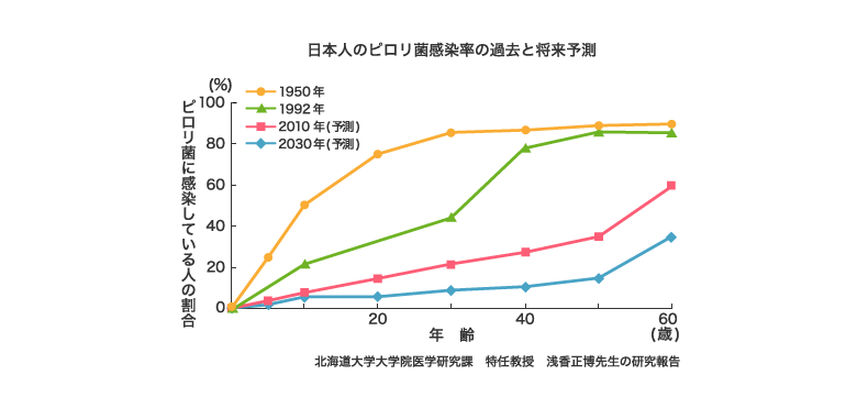 日本人のピロリ菌感染率